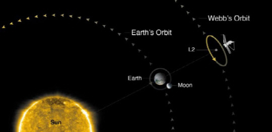제임스 웹 우주망원경은 태양과 지구 중력이 균형을 이루는 '라그랑주(L2) 지점'으로 이동해 관측 임무를 수행한다. NASA 제공